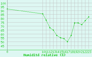 Courbe de l'humidit relative pour Saint-Paul-lez-Durance (13)