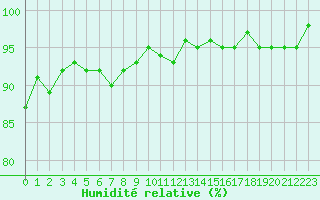 Courbe de l'humidit relative pour Gurande (44)