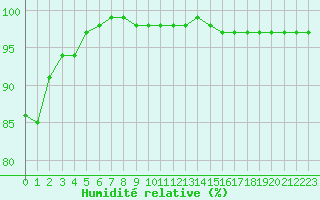 Courbe de l'humidit relative pour Lobbes (Be)