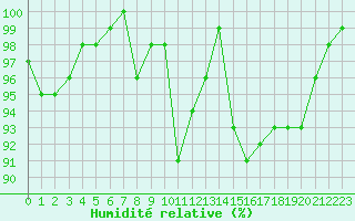 Courbe de l'humidit relative pour Ploumanac'h (22)