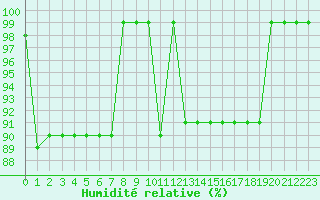 Courbe de l'humidit relative pour Croisette (62)