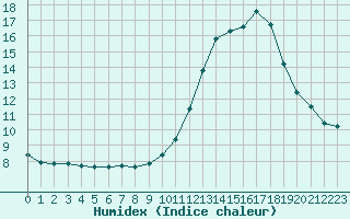 Courbe de l'humidex pour Douzens (11)