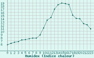 Courbe de l'humidex pour Rochefort Saint-Agnant (17)