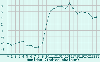 Courbe de l'humidex pour Lans-en-Vercors - Les Allires (38)