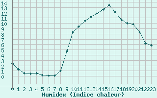 Courbe de l'humidex pour Caen (14)