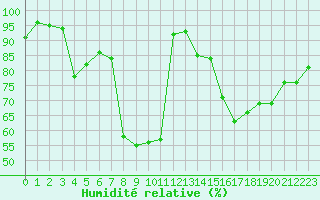 Courbe de l'humidit relative pour Mont-de-Marsan (40)
