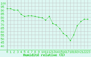 Courbe de l'humidit relative pour Saint-Vran (05)