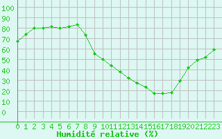 Courbe de l'humidit relative pour Carpentras (84)