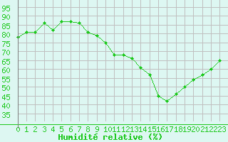 Courbe de l'humidit relative pour Millau (12)