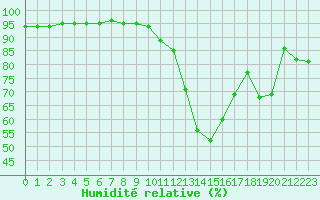 Courbe de l'humidit relative pour Cazaux (33)
