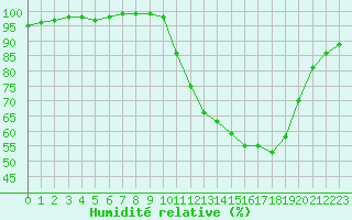 Courbe de l'humidit relative pour Le Mans (72)