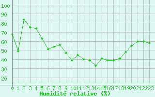 Courbe de l'humidit relative pour Alistro (2B)