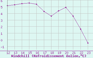 Courbe du refroidissement olien pour Aytr-Plage (17)