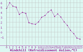 Courbe du refroidissement olien pour Poitiers (86)