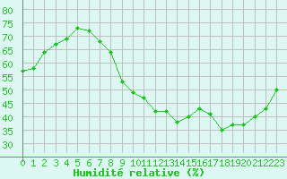 Courbe de l'humidit relative pour Carpentras (84)