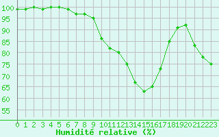 Courbe de l'humidit relative pour Gourdon (46)