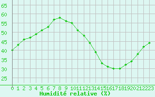 Courbe de l'humidit relative pour Jan (Esp)