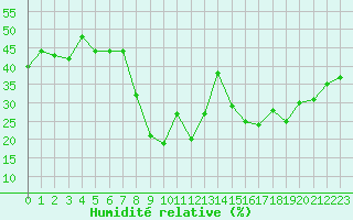 Courbe de l'humidit relative pour Calvi (2B)