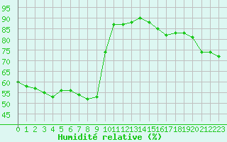 Courbe de l'humidit relative pour Dieppe (76)