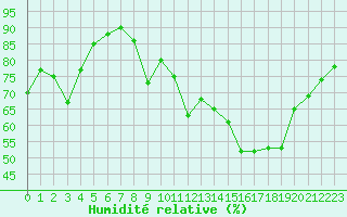 Courbe de l'humidit relative pour Deauville (14)