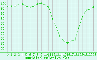 Courbe de l'humidit relative pour Connerr (72)