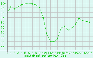 Courbe de l'humidit relative pour Biarritz (64)