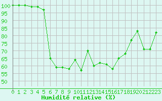 Courbe de l'humidit relative pour Mont-Aigoual (30)