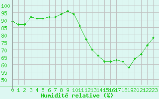 Courbe de l'humidit relative pour Trelly (50)