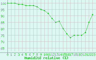 Courbe de l'humidit relative pour Le Havre - Octeville (76)