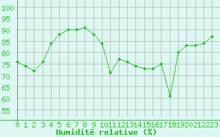 Courbe de l'humidit relative pour Dieppe (76)