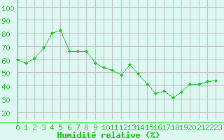 Courbe de l'humidit relative pour Bonnecombe - Les Salces (48)