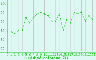 Courbe de l'humidit relative pour Arles (13)