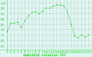Courbe de l'humidit relative pour Le Talut - Belle-Ile (56)