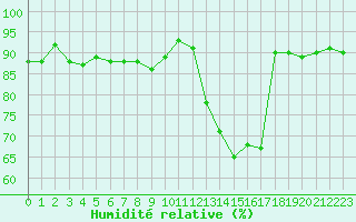 Courbe de l'humidit relative pour Malbosc (07)