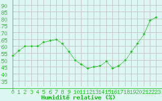 Courbe de l'humidit relative pour Roujan (34)