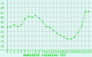 Courbe de l'humidit relative pour Istres (13)