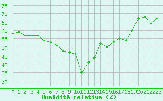 Courbe de l'humidit relative pour Alistro (2B)