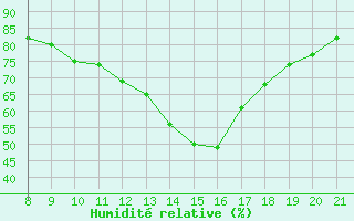 Courbe de l'humidit relative pour Doissat (24)