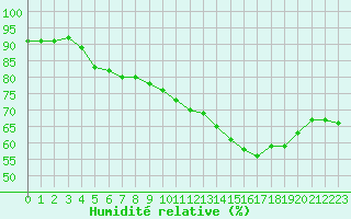 Courbe de l'humidit relative pour Pointe de Chassiron (17)