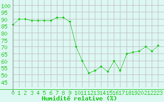 Courbe de l'humidit relative pour Rouen (76)