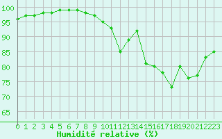 Courbe de l'humidit relative pour Agen (47)