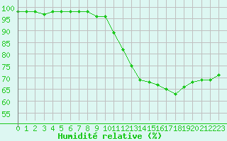 Courbe de l'humidit relative pour Marquise (62)