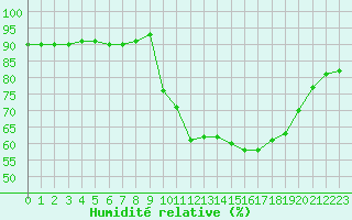 Courbe de l'humidit relative pour Cap Ferret (33)