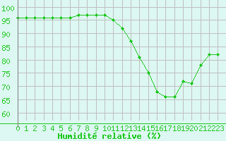 Courbe de l'humidit relative pour Liefrange (Lu)