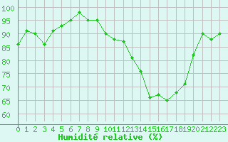 Courbe de l'humidit relative pour Bordeaux (33)