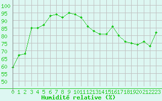 Courbe de l'humidit relative pour Clermont-Ferrand (63)