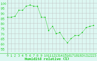 Courbe de l'humidit relative pour Biarritz (64)