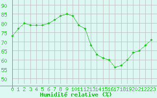 Courbe de l'humidit relative pour Paris Saint-Germain-des-Prs (75)