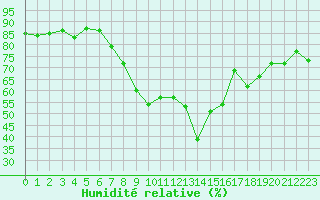 Courbe de l'humidit relative pour Hyres (83)