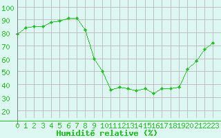 Courbe de l'humidit relative pour Figari (2A)